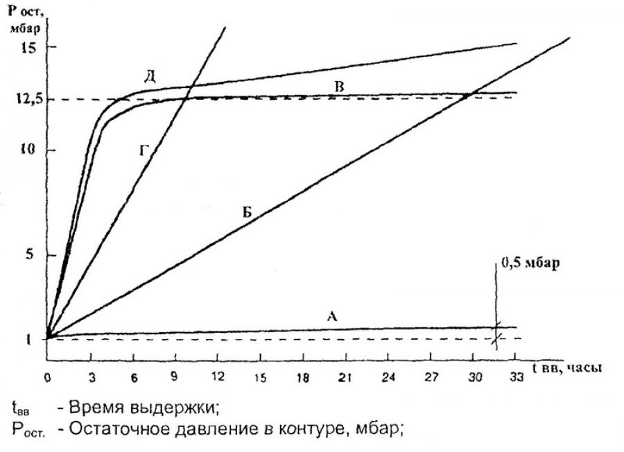 признаки герметичности холодильного контура сколько времени наблюдать после вакуумирования давление ваккума